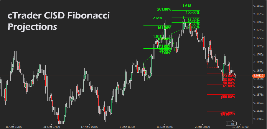 cTrader CISD Fibonacci Projections Indicator